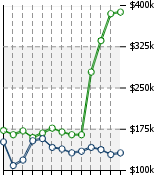 Home Value Graphic